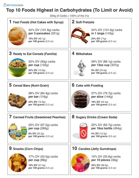 carb content of foods uk.